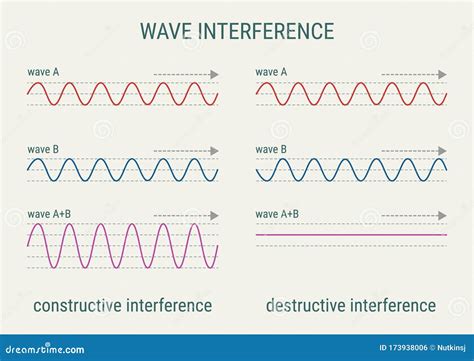 Wave Interference Physic stock vector. Illustration of education - 173938006