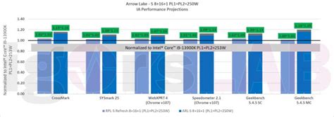 Intel Arrow Lake-S Desktop CPU Benchmarks Show Up To 21% Gain Over ...