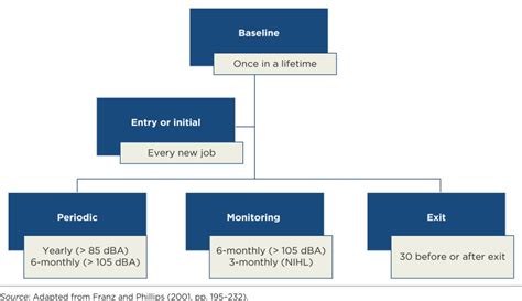 FIGURE 4.2, Screening audiometry types and criteria for HCP and compensation. - Occupational ...