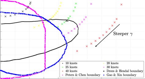 6: Various boundaries of the Vortex Ring State with the new dynamic ...