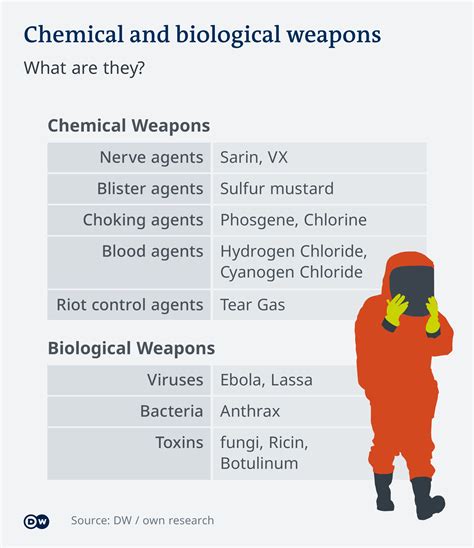 Biological Weapons