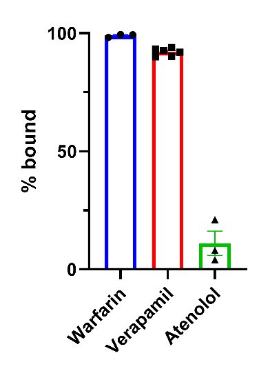 Plasma Protein Binding Assay