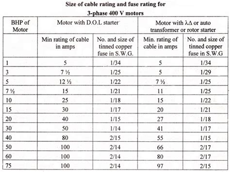 Fuse And Wire Size Calculator