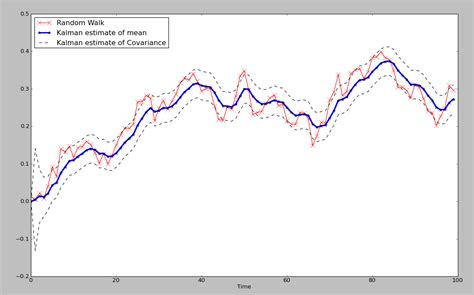 The Kalman Filter For Financial Time Series | R-bloggers