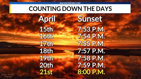 Rochester is now one week away from 8 P.M. sunsets | RochesterFirst