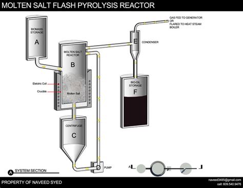 Molten Salt Flash Pyrolysis Biomass Reactor - Open Source Ecology