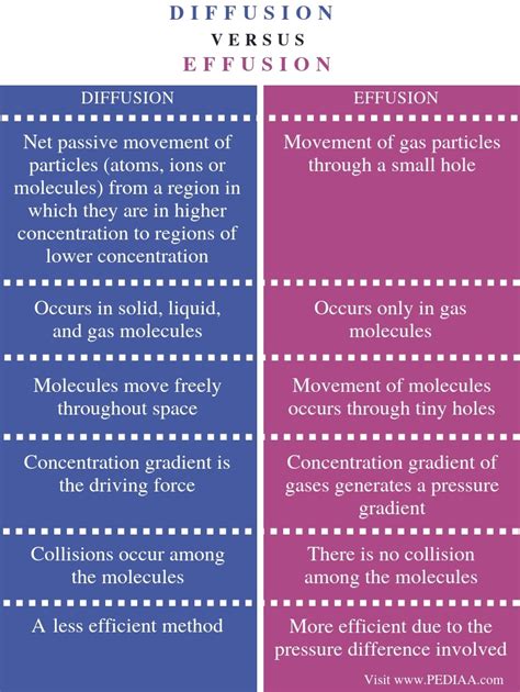 What is the Difference Between Diffusion and Effusion - Pediaa.Com