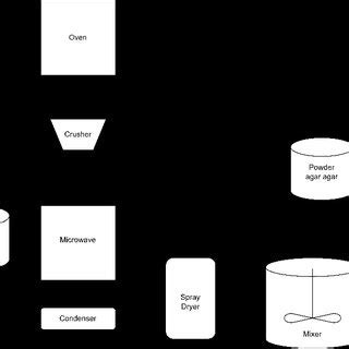 Flow diagram of the industrial process. | Download Scientific Diagram