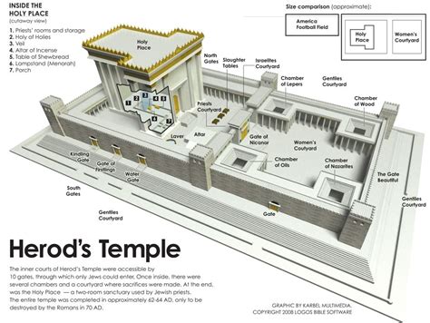 Printable Diagram Of Herod's Temple