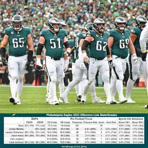 Eagles offensive line stats/grades for the 2023 season : r/eagles