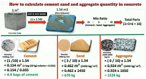 Density of Cement Sand and Aggregate | Density of Concrete