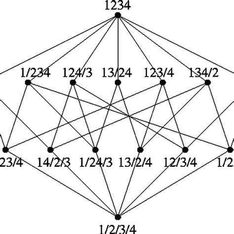 Hasse diagram of the partially ordered set . | Download Scientific Diagram