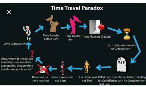 24 best r/paradoxes images on Pholder | time traveler song paradox