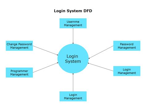 Data Flow Diagram in Software Engineering | EdrawMax Online