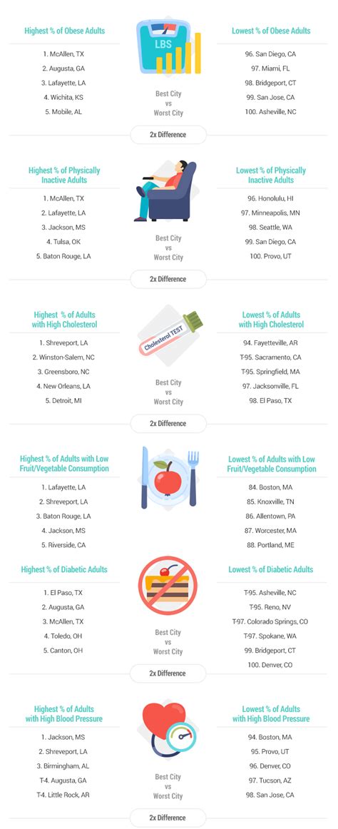 Most Overweight and Obese Cities in the U.S.