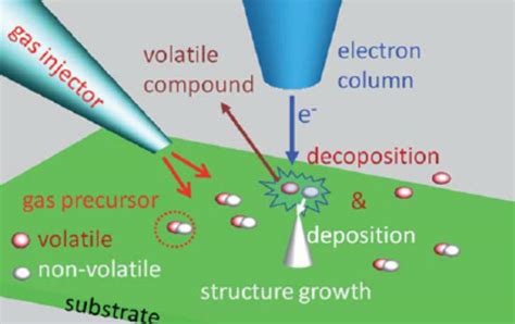 sketch representing electron beam induced deposition (EBID). A proper... | Download Scientific ...