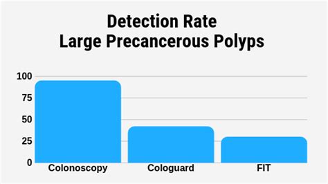 Colonoscopy VS Cologuard, Why Colonoscopy is Best | Dallas Colon Cancer ...