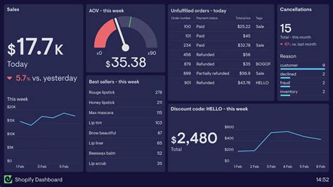 Shopify Dashboard Examples | Geckoboard