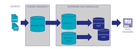 Quick Guide of a Data Vault 2.0 Implementation – Scalefree