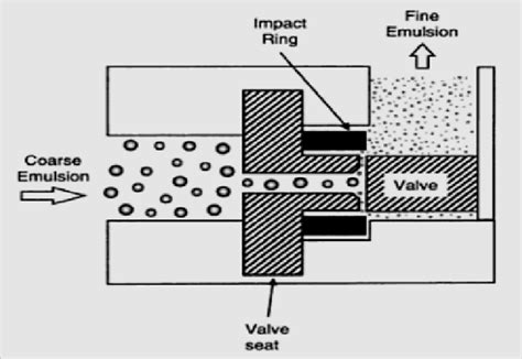 Schematic of high-pressure valve homogenizer. | Download Scientific Diagram