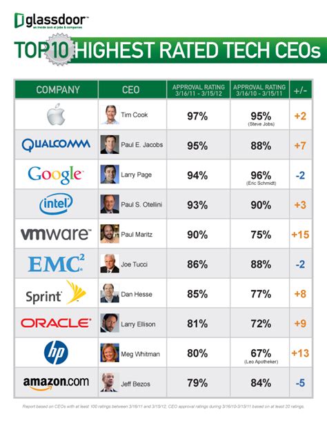 Top 10 tech CEOs: Amazon's Jeff Bezos takes a big fall (and Steve ...