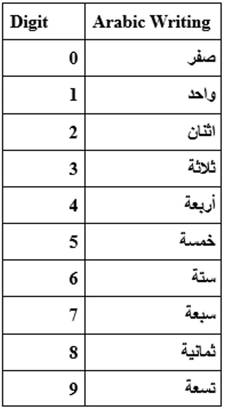 Arabic digit and their writing. | Download Scientific Diagram