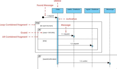 Sequence Diagram, UML Diagrams Example: Selection and Loops in a Combination - Visual Paradigm ...