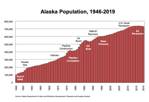 What Is The Population Of Alaska 2024 - Anet Maggee