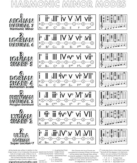 HARMONIC MINOR MODES – PDF Files – Signals Music Studio