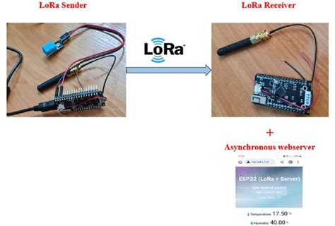 Sensor node architecture | Download Scientific Diagram