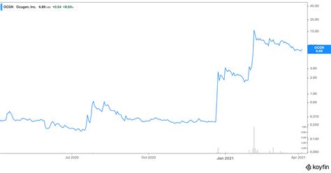 Ocugen (OCGN) Stock Forecast: Is It a Buy or a Sell?