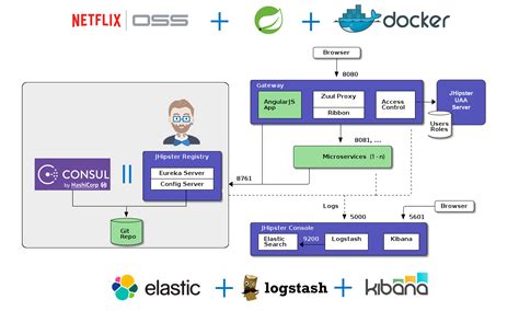 Microservice application with service discovery using Jhipster | by Prakash | Developers Stacks ...