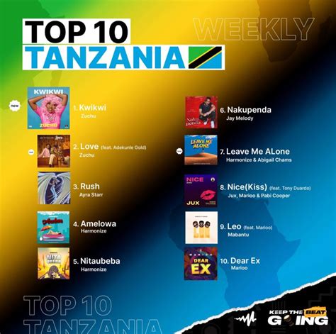 Top 10 Songs this week in Tanzania - AudioMack — citiMuzik