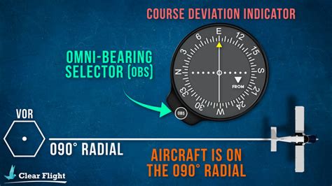 The VOR Explained – Clear Flight