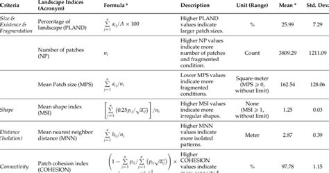 Selected landscape indices, acronyms, formulas, and descriptive ...