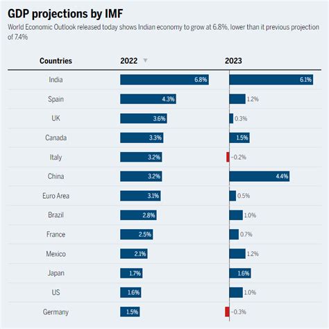 World Economic Outlook: IMF