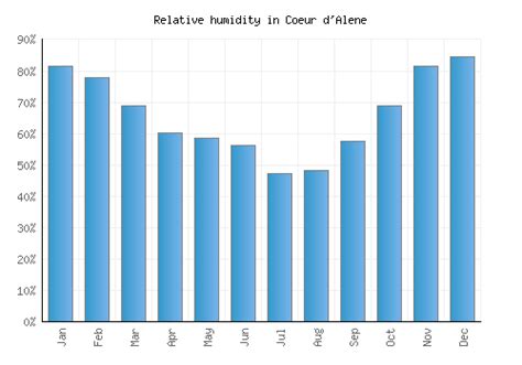 Coeur d'Alene Weather averages & monthly Temperatures | United States ...