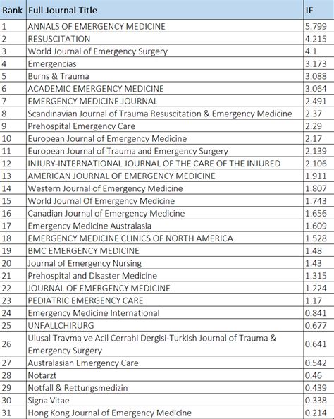 Surgery - Medical Journal Impact Factors 2024 (Free)