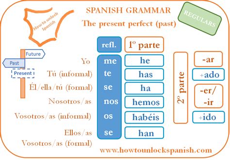 El pasado presente perfecto - How to unlock Spanish