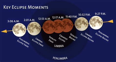 Science online: The lunar eclipse and safety precautions on observing ...