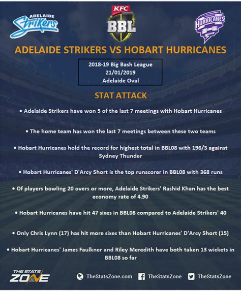 2018-19 Big Bash League – Adelaide Strikers vs Hobart Hurricanes ...