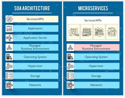 Microservices vs SOA | What's the Difference | Edureka