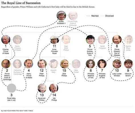 Royal Succession Chart: A Visual Reference of Charts | Chart Master