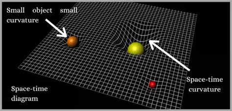 What is General Theory of Relativity? Explained