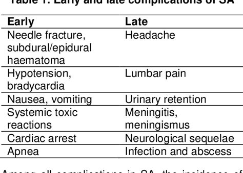 Table 1 from Spinal Anaesthesia and Neurological Complications: A Brief Report | Semantic Scholar