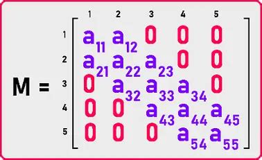 TriDiagonal and TriBand Matrix in C Language - Dot Net Tutorials