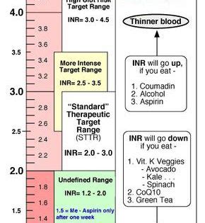 Printable Inr Chart