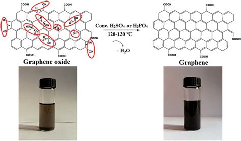 Production of graphene from graphene oxide by water elimination... | Download Scientific Diagram