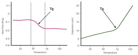 How To Measure Glass Transition Temperature