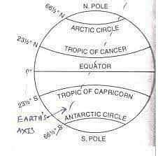 draw a diagrams of globe showing the earth axis, the Equator , Tropics of cancer and Capricorn ...